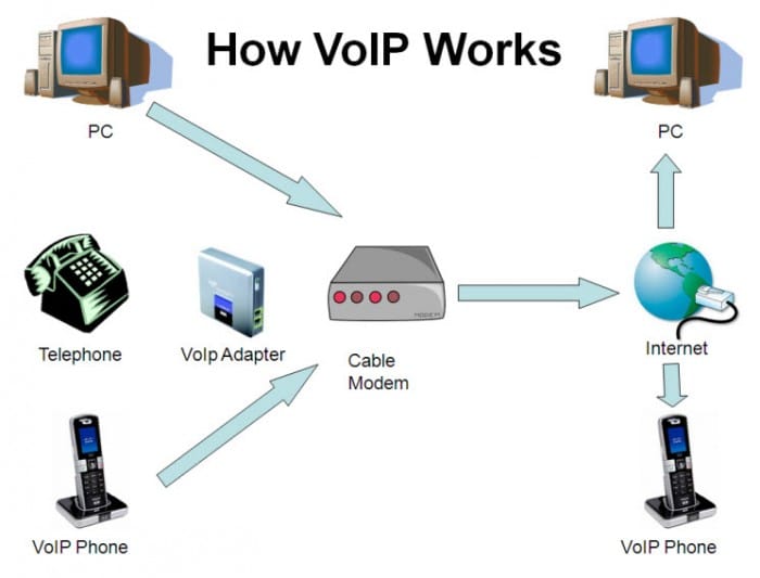 سرویس voip چیست