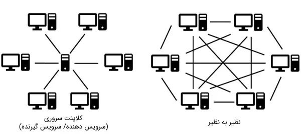 lan چیست