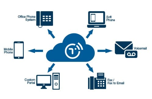 مزایای استفاده از تلفن اینترنتی (VoIP) برای شرکتها و کسبوکارهای کوچک تلفن اینترنتی,voip 3 -