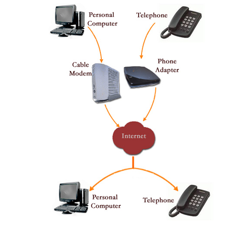 چگونه متصل به voip شویم