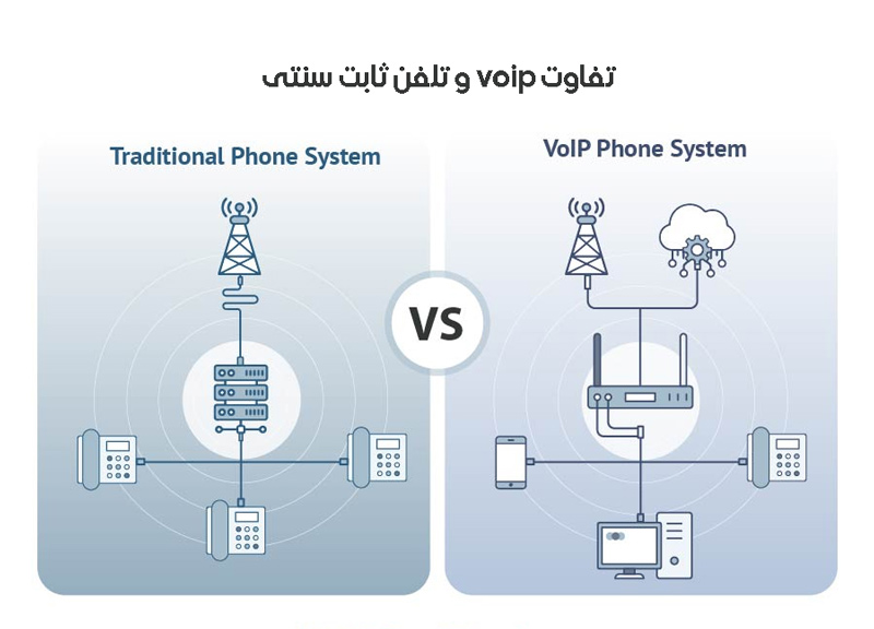 تلفن سنتی و اینترنتی