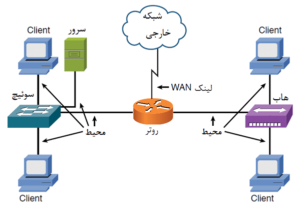 بهترین برندهای تجهیزات برای نصب اینترنت اختصاصی در شرکت مدیریت از راه دور